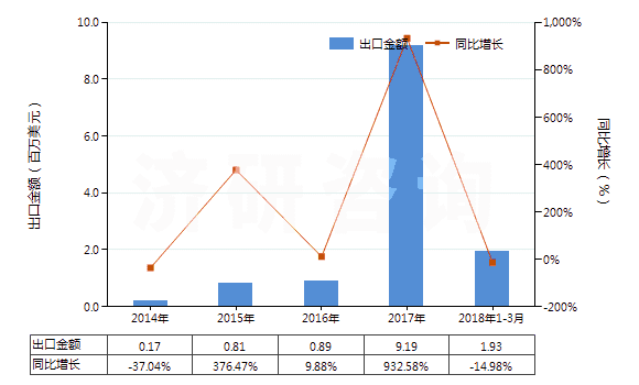 2014-2018年3月中國遺傳物質(zhì)和基因修飾生物體(HS30029040)出口總額及增速統(tǒng)計
